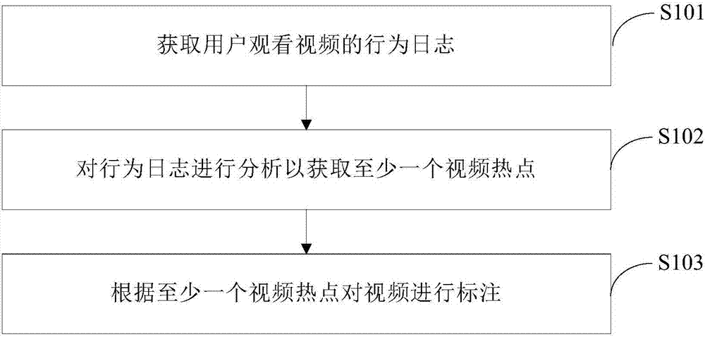 Video hotspot labeling method and video hotspot labeling device