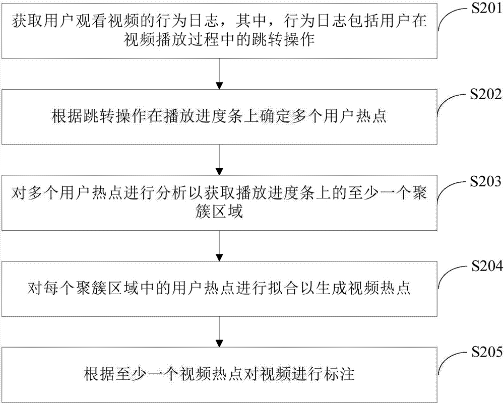 Video hotspot labeling method and video hotspot labeling device