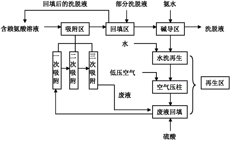 Processing method for lysine-containing solution