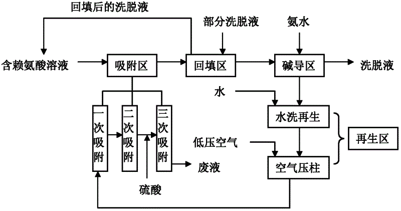 Processing method for lysine-containing solution