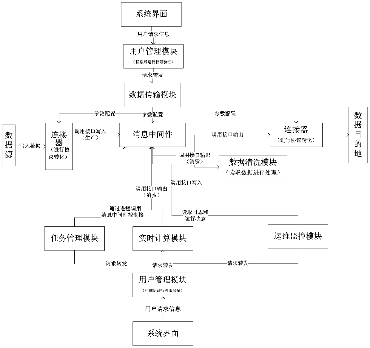 Spatio-temporal stream data integration platform