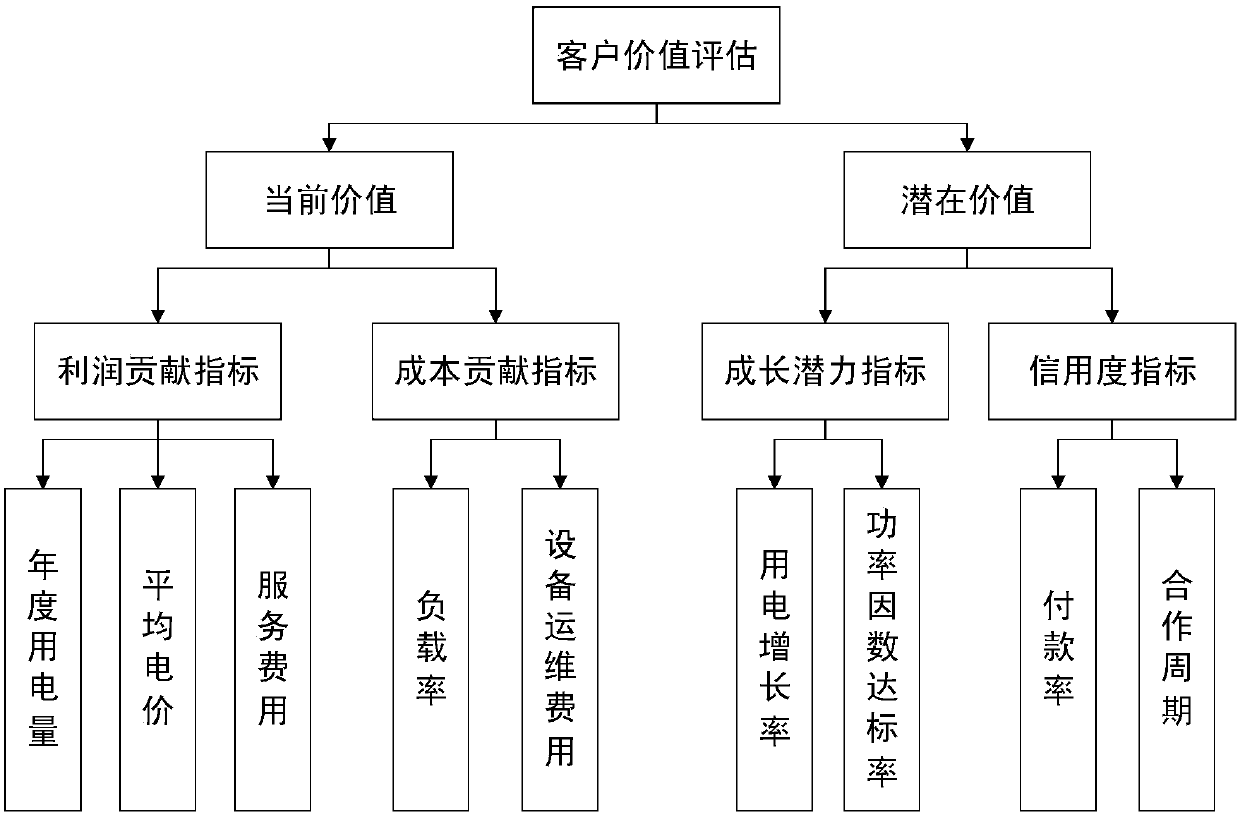 Power supply company client value evaluation method based on client figure technology