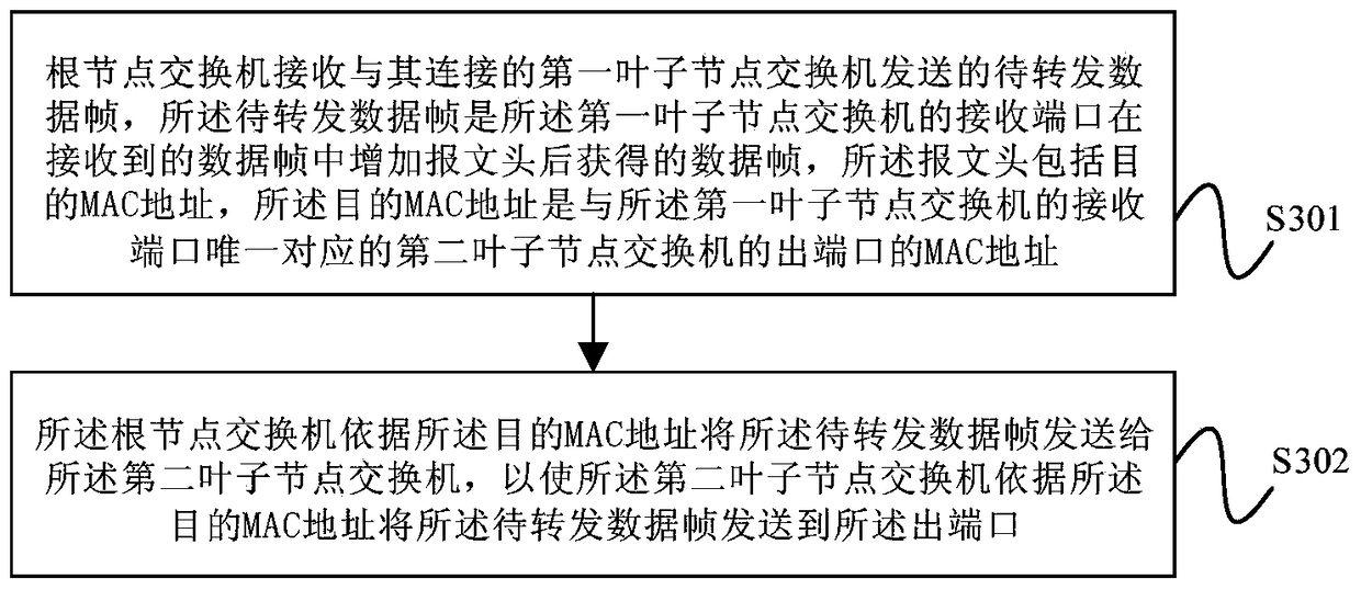 Data frame forwarding method and device