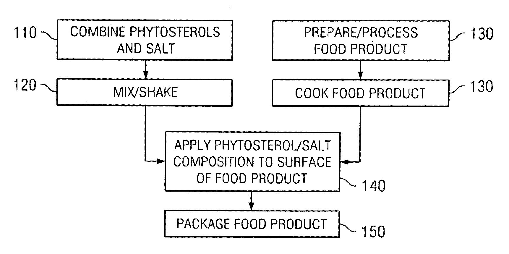 Phytosterol/salt composition for topical application to food products