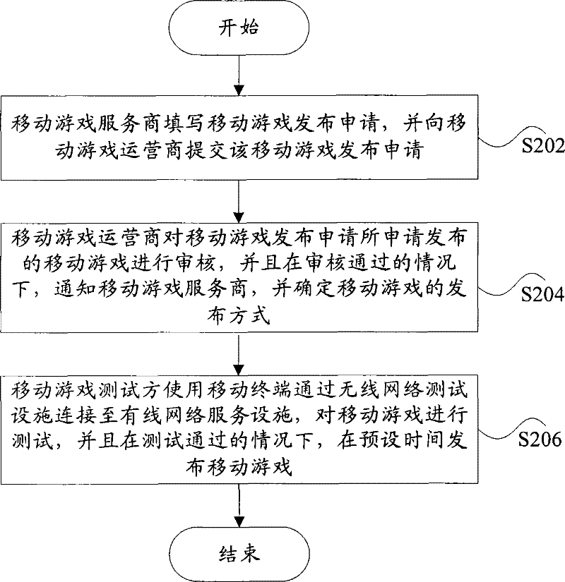 Mobile game issuing method
