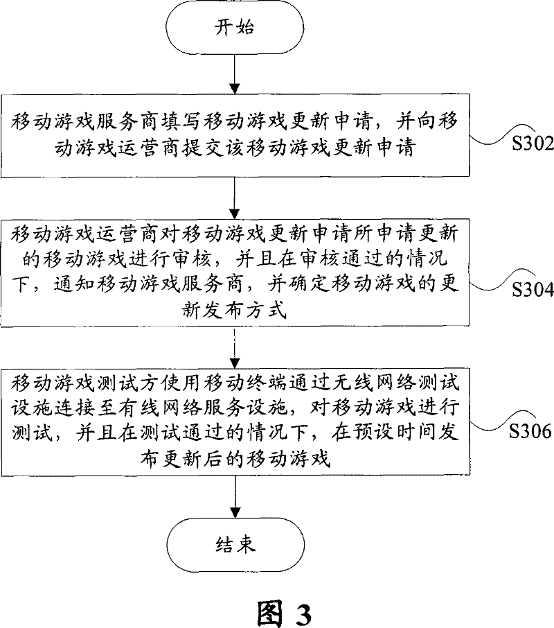Mobile game issuing method