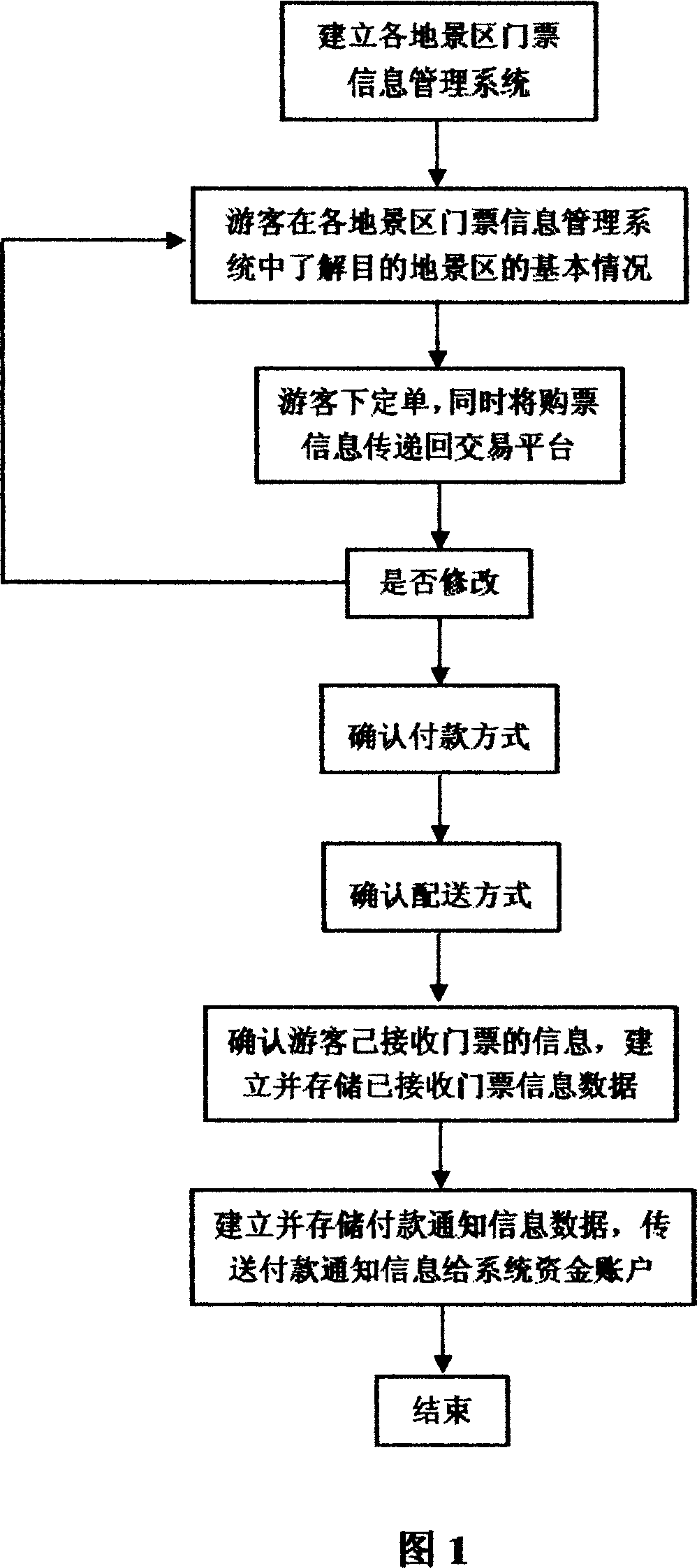 Method for constructing the online transaction platform used for implementing online paying scenic spots ticket