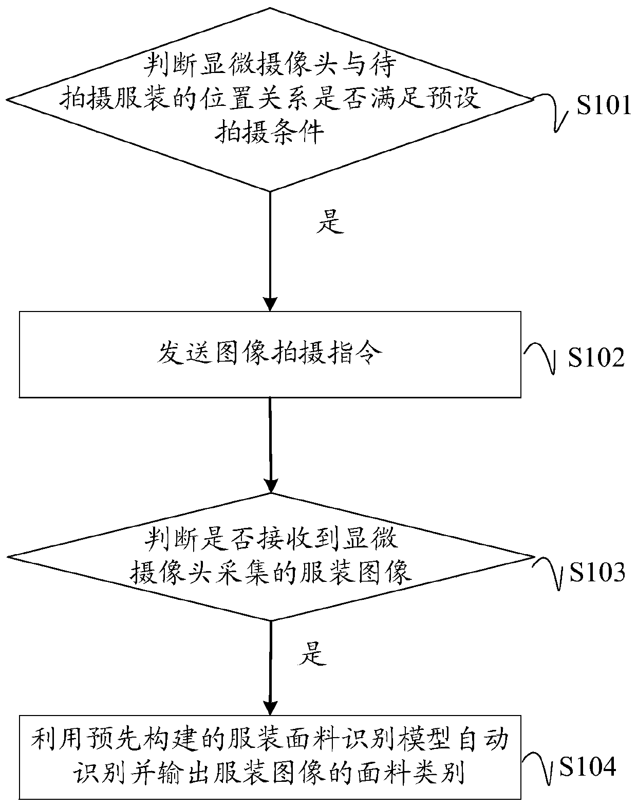 Garment fabric automatic identification method, device and system, equipment and storage medium