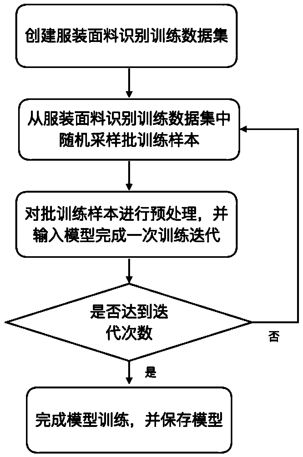 Garment fabric automatic identification method, device and system, equipment and storage medium