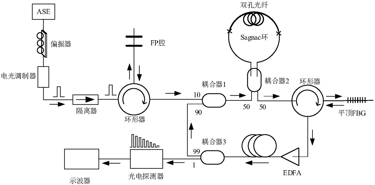 A temperature sensor based on interferometric vernier effect and annular cavity ring-down spectroscopy