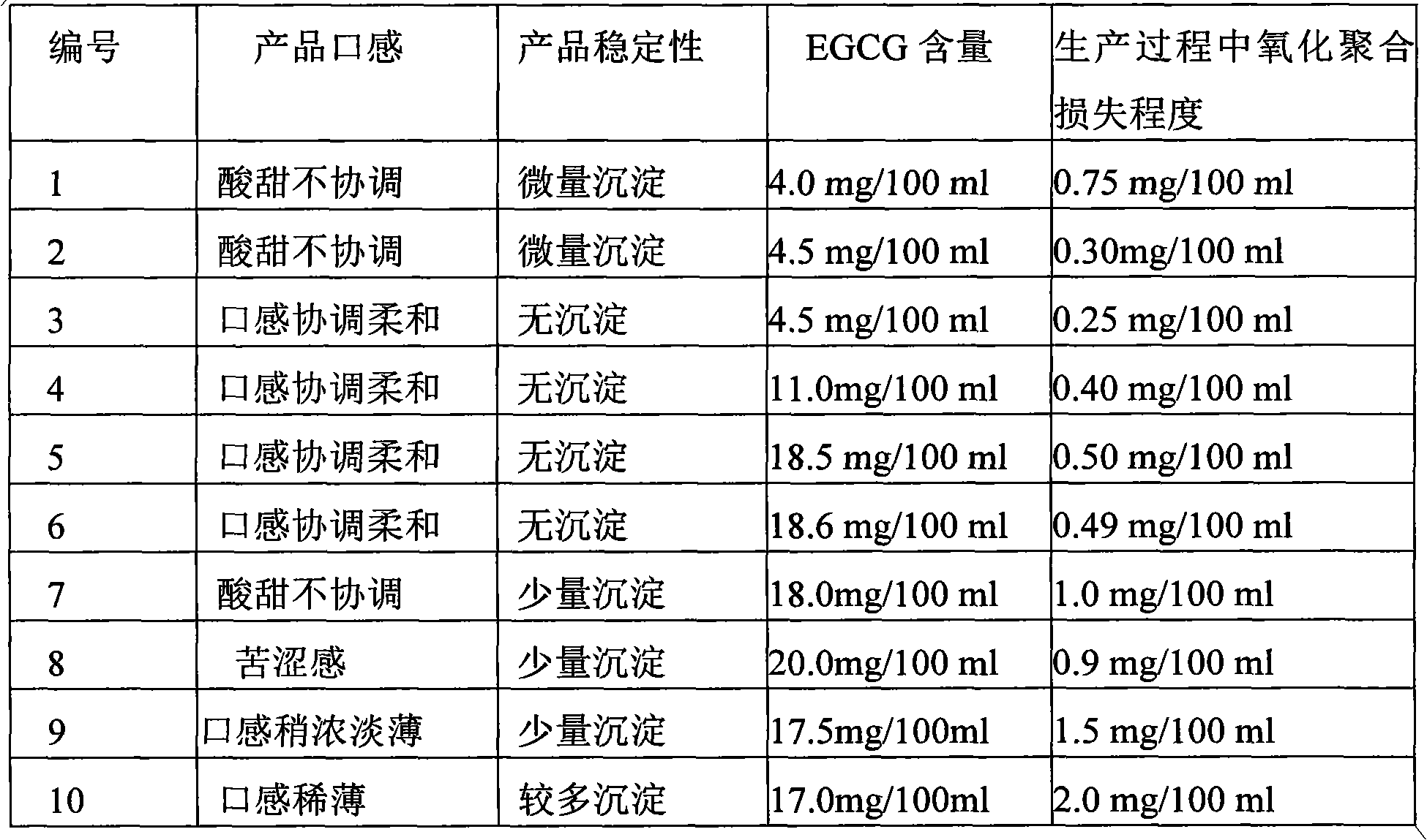 EGCG (Epigallocatechin Gallate)-added compound protein acidic beverage and preparation method thereof