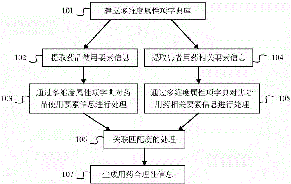 Multidimensional medication information processing method, system and device