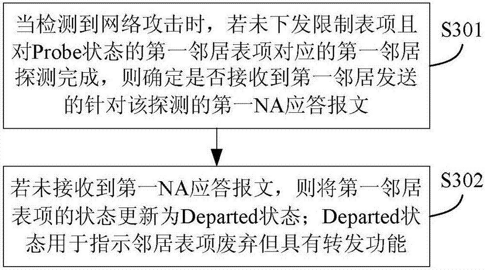 Neighbor table entry processing method and device