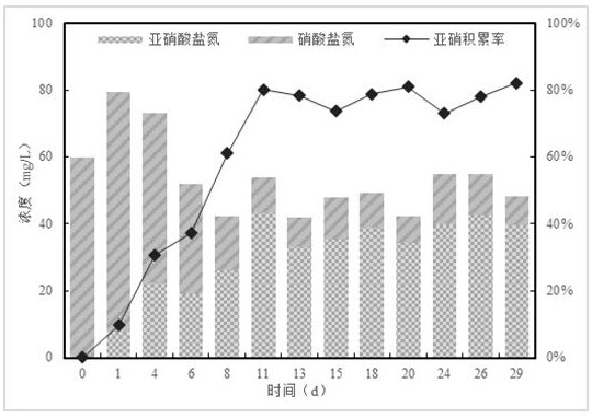 Method for rapidly starting short-cut nitrification of domestic sewage