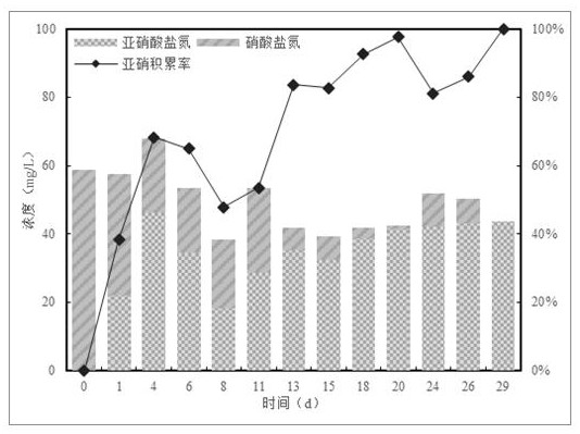 Method for rapidly starting short-cut nitrification of domestic sewage