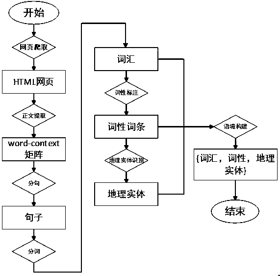 Method for extracting relationship among geographic entities contained in internet text