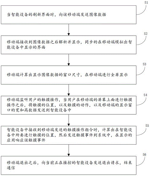 Method for mobile end to perform precise remote control operation on intelligent device