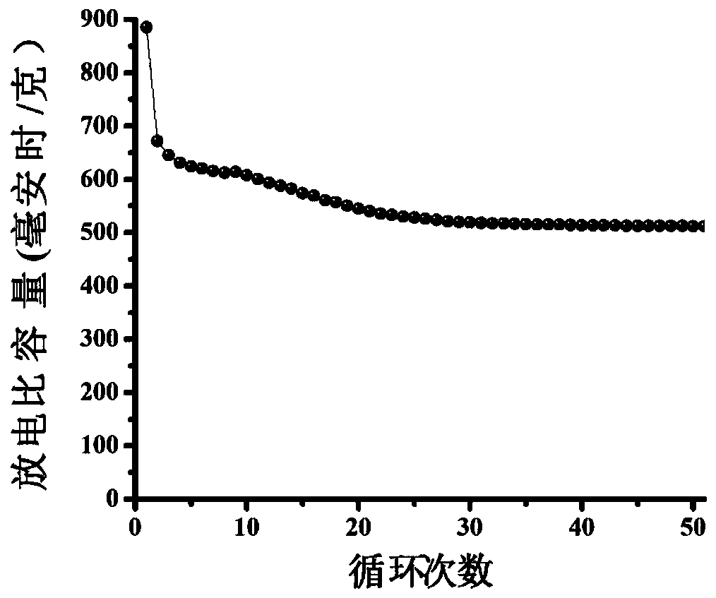 Sodium-ion battery negative electrode material and preparation method thereof