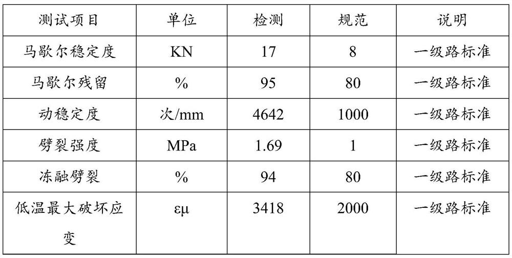SBS latex modified asphalt mixture and warm-mixing direct-feeding preparation process thereof