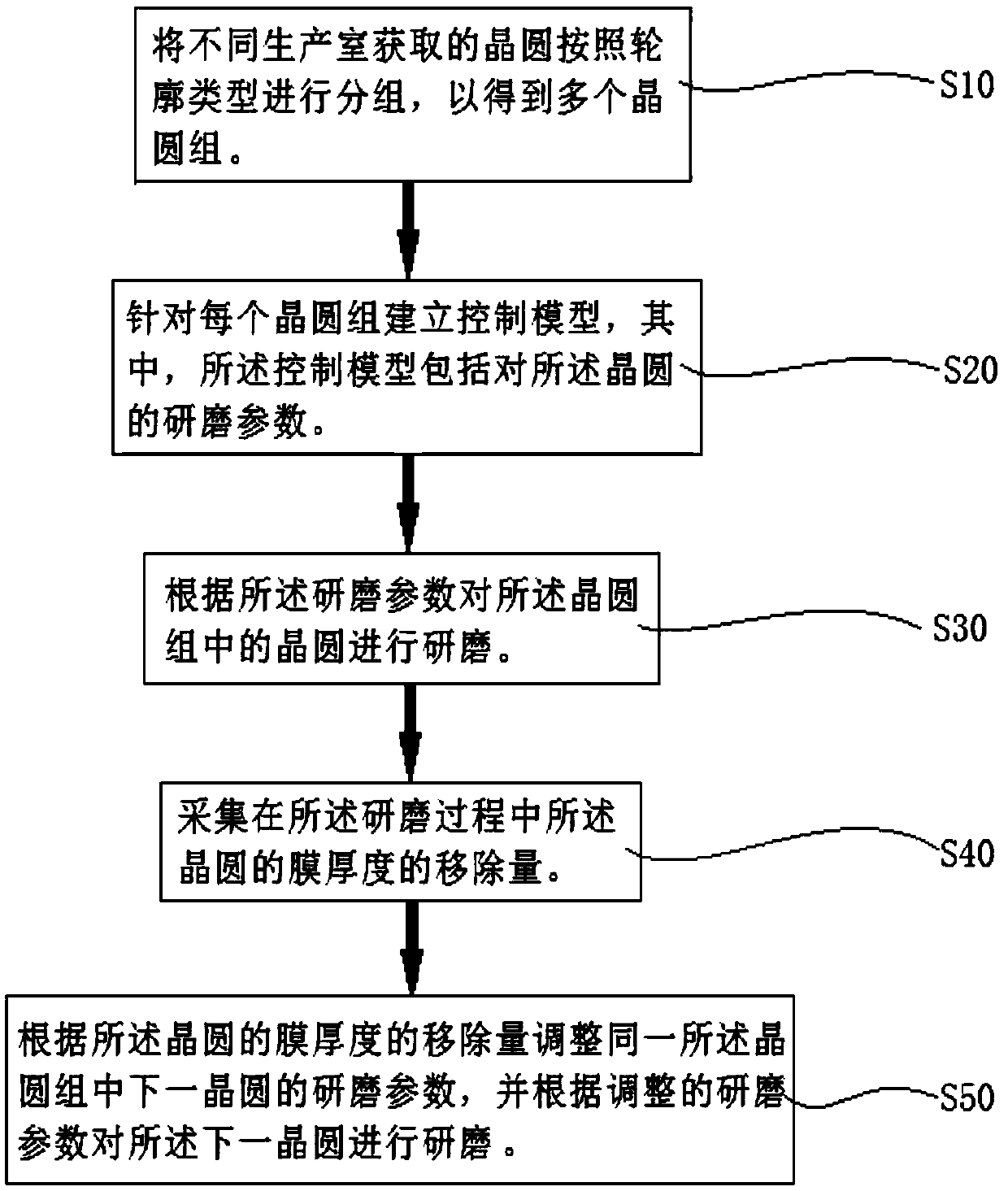 Chemical mechanical grinding processing method and system