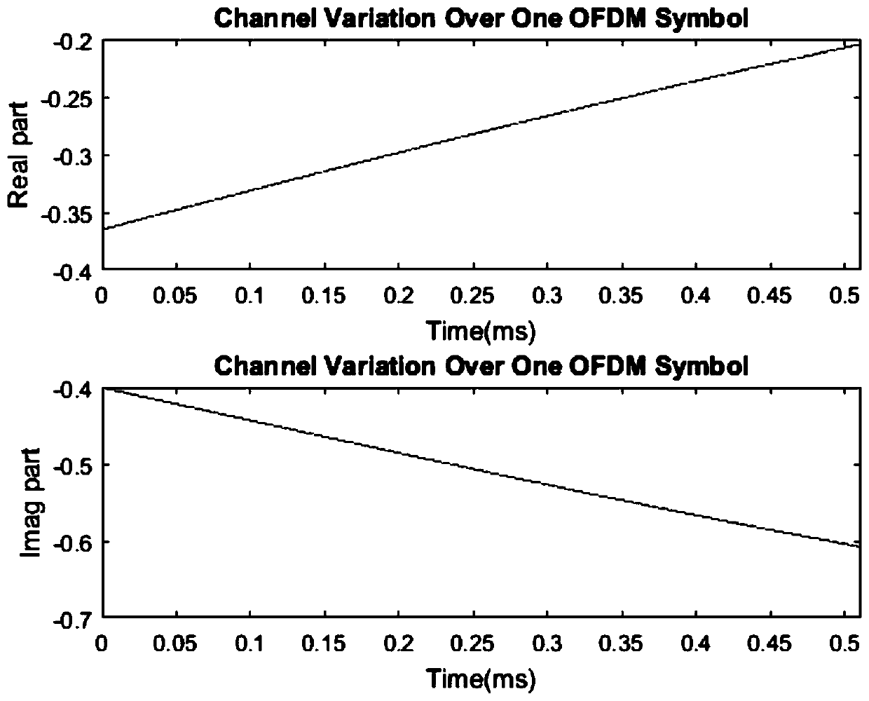 A mimo-ofdm fast time-varying channel estimation method
