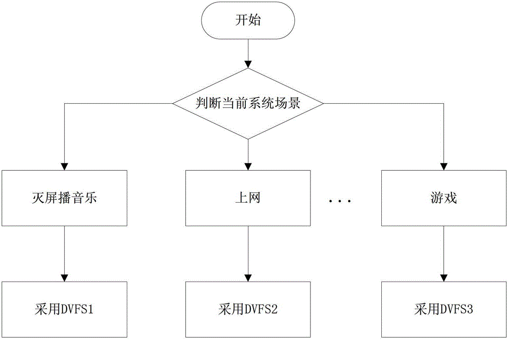 A mobile terminal and method for adjusting its cpu frequency