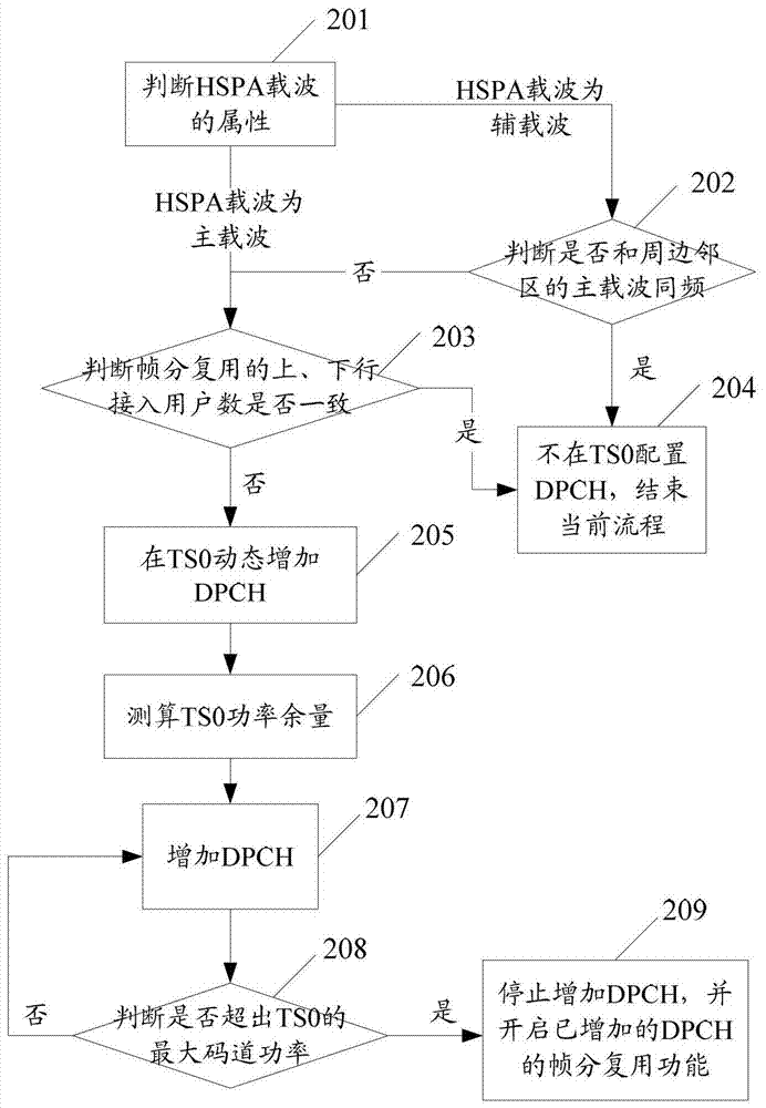 A high-speed packet access carrier dedicated physical channel scheduling method and device