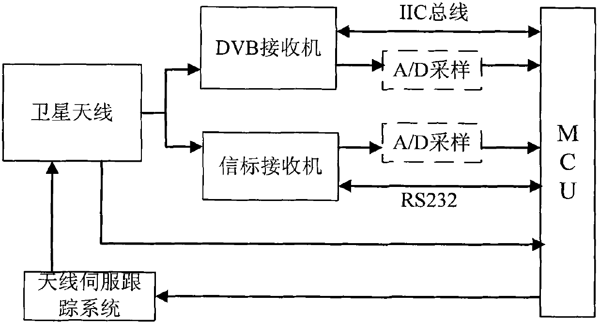 Satellite antenna tracking system with multiple receivers