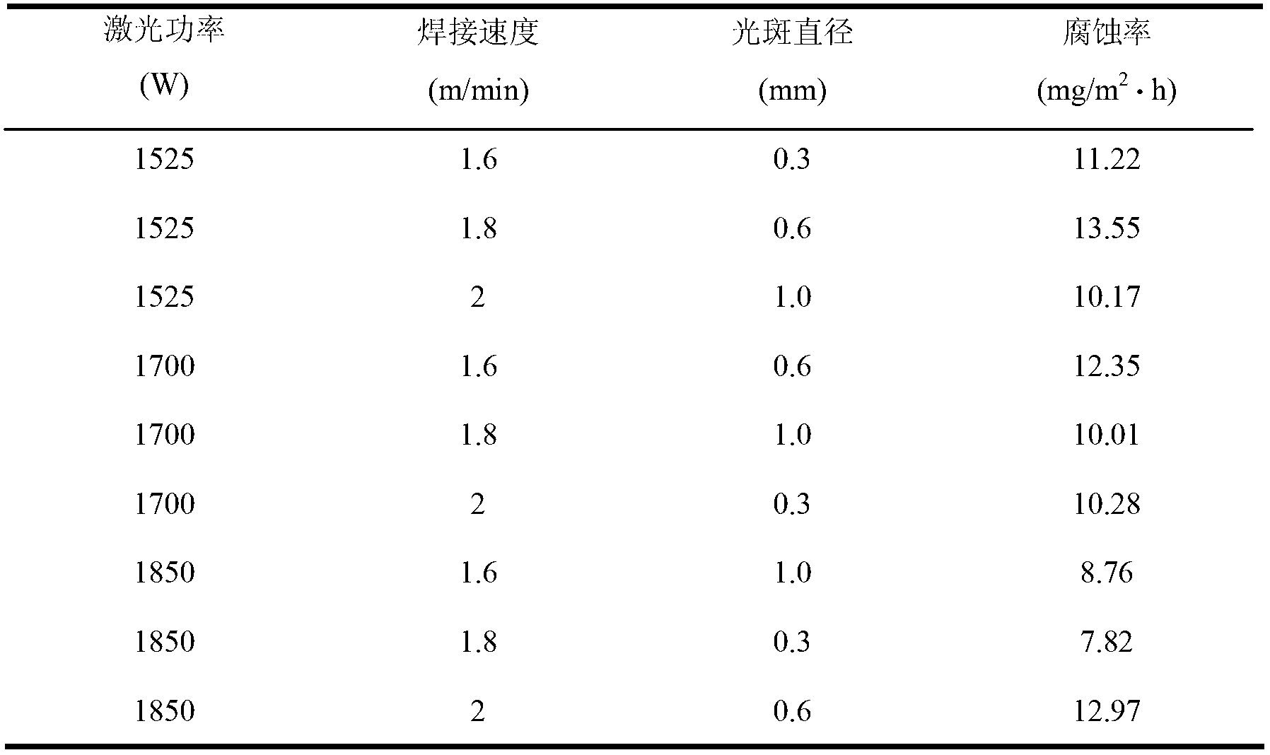 Prediction method for corrosion resistance of laser welding plate, and system thereof