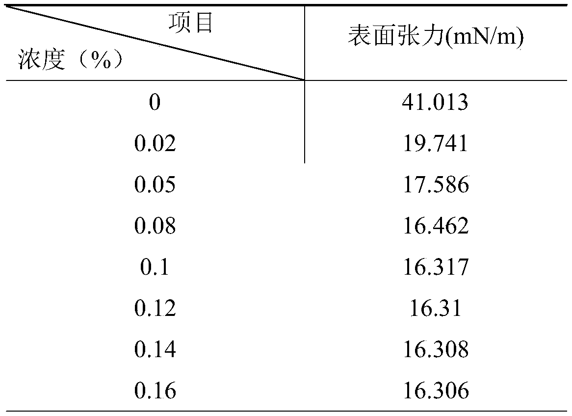 A kind of water releasing agent and preparation method thereof