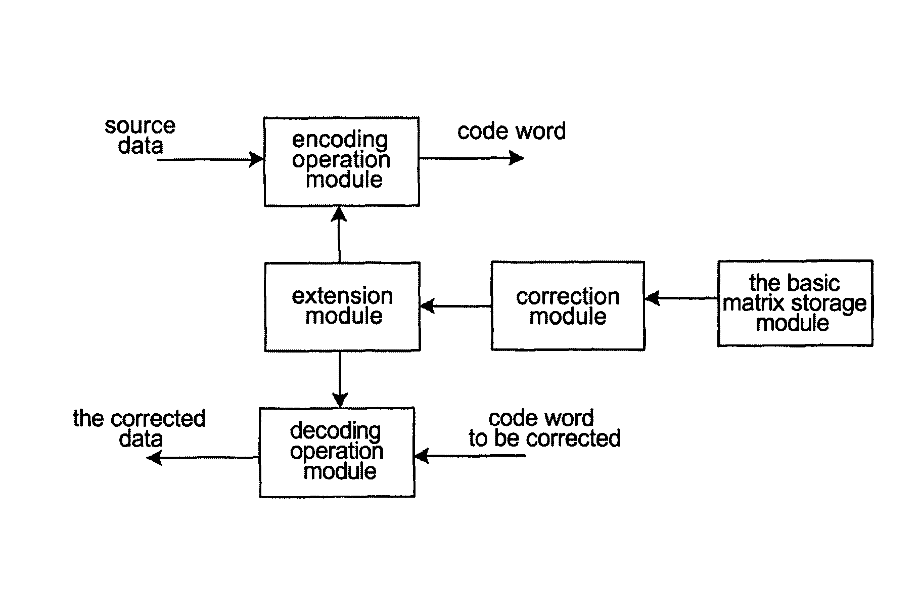 Basic matrix based on irregular LDPC, codec and generation method thereof