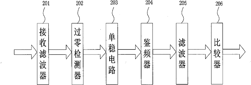 Non-coherent frequency compensation, demodulation method and demodulating apparatus