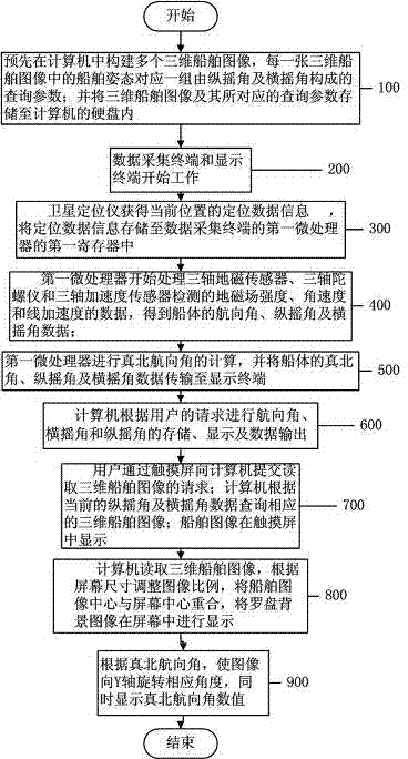 Device for displaying ship attitude and control method