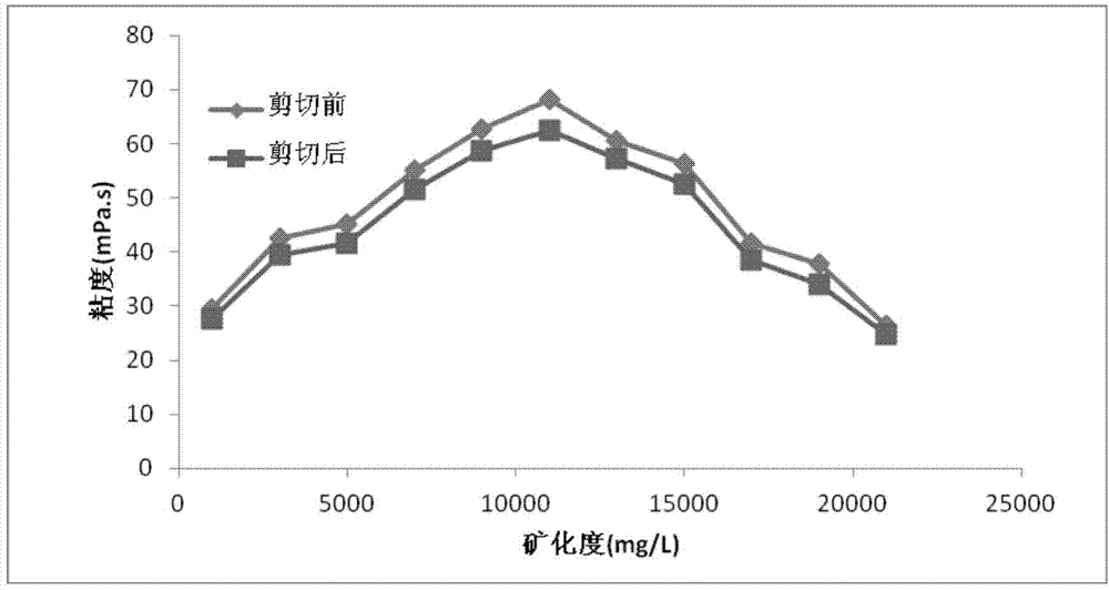 Salt-thickened water-soluble branched polymer as well as preparation method and application thereof
