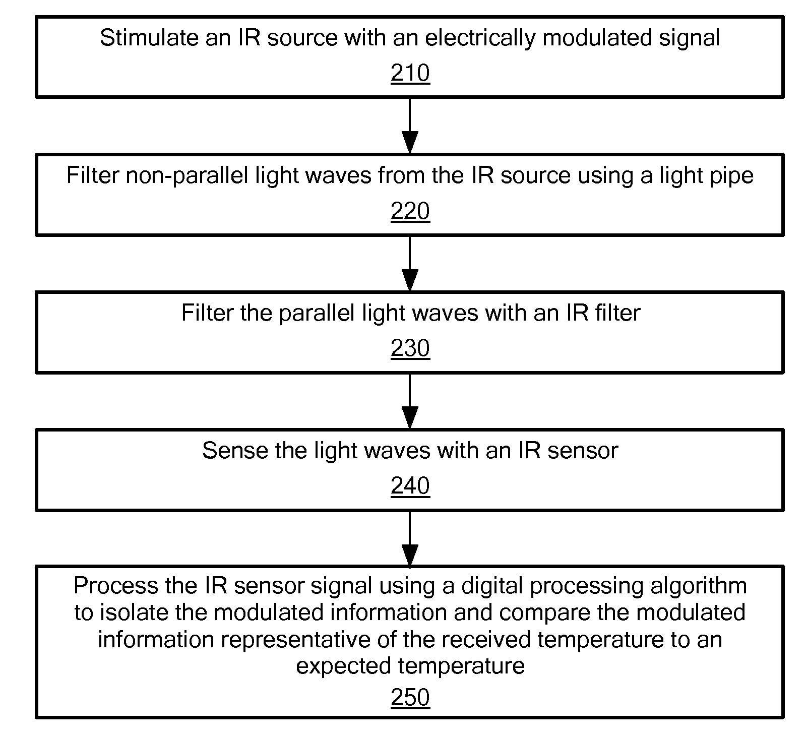 Apparatus for Testing Infrared Sensors