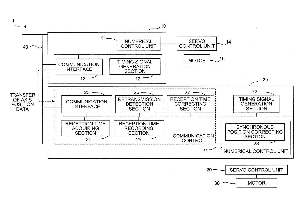 Numerical control system having synchronous control function between units