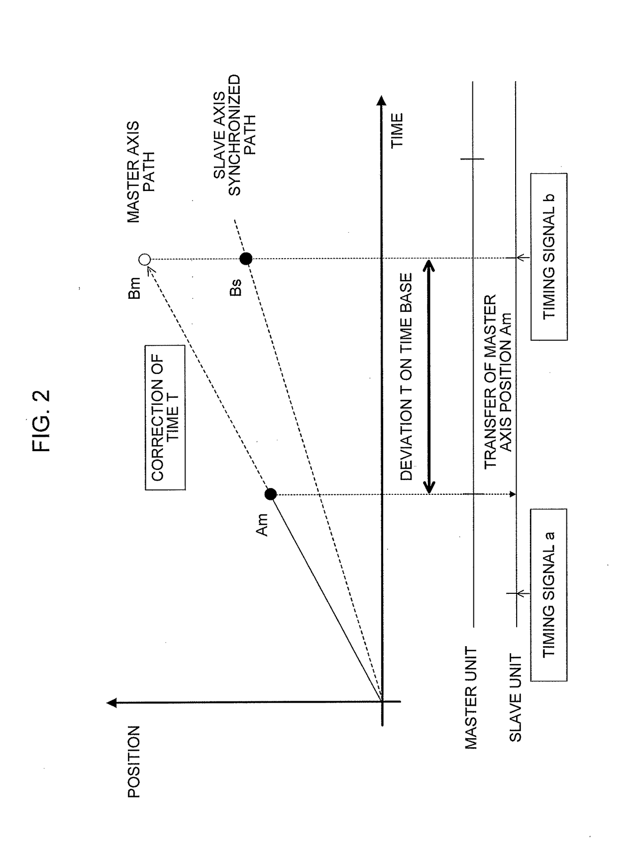 Numerical control system having synchronous control function between units