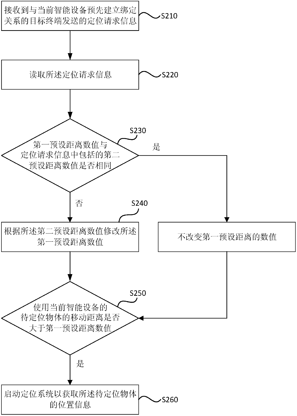 Positioning strategy optimization method and device