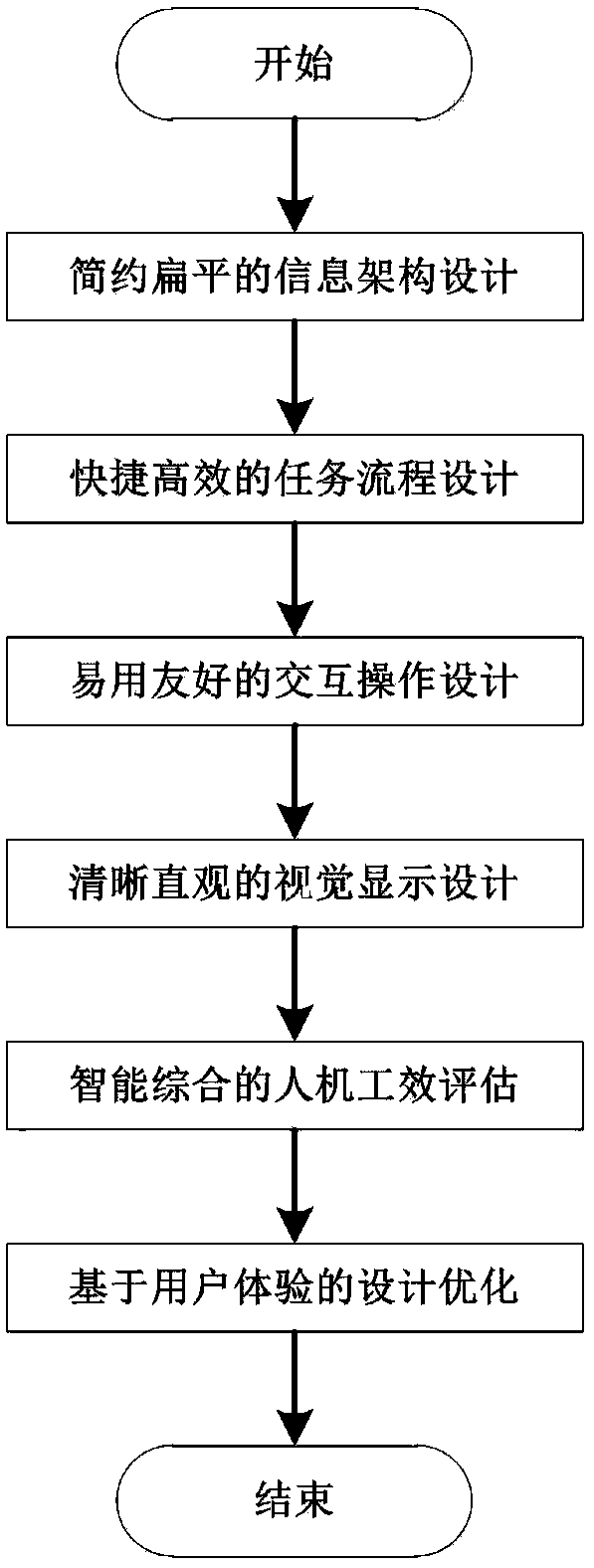 Human-computer interaction design method for touch screen information system