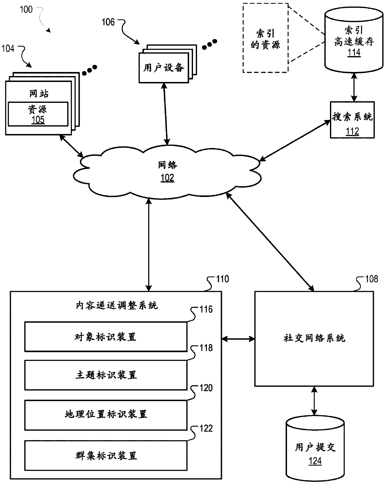 Adjust content delivery based on user submissions