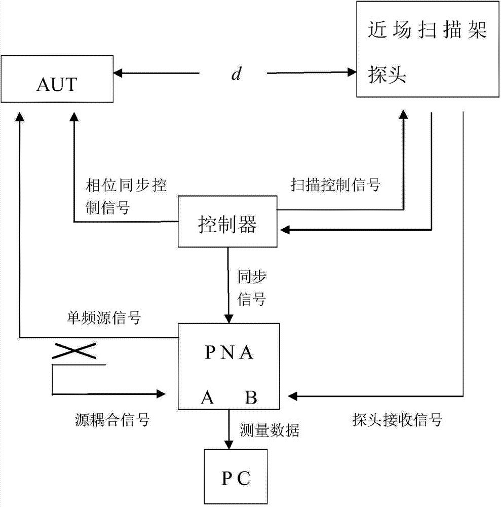 Phased array antenna unit characteristic near-field measurement method