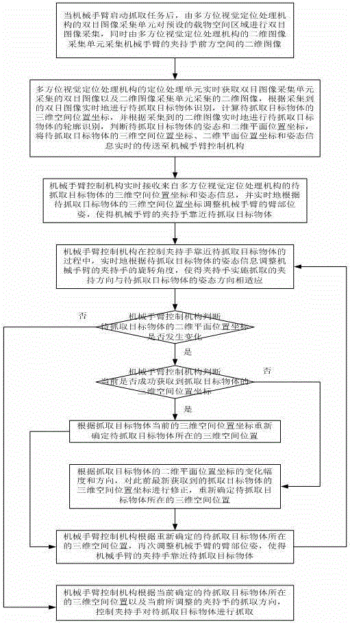 Robotic arm grasping control system and method based on multi-directional visual positioning