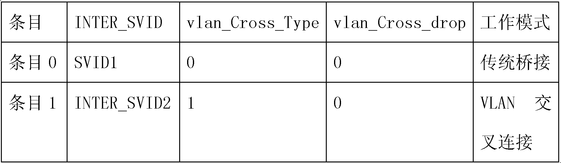 Method and device for realizing double-virtual local area network (VLAN) cross forwarding