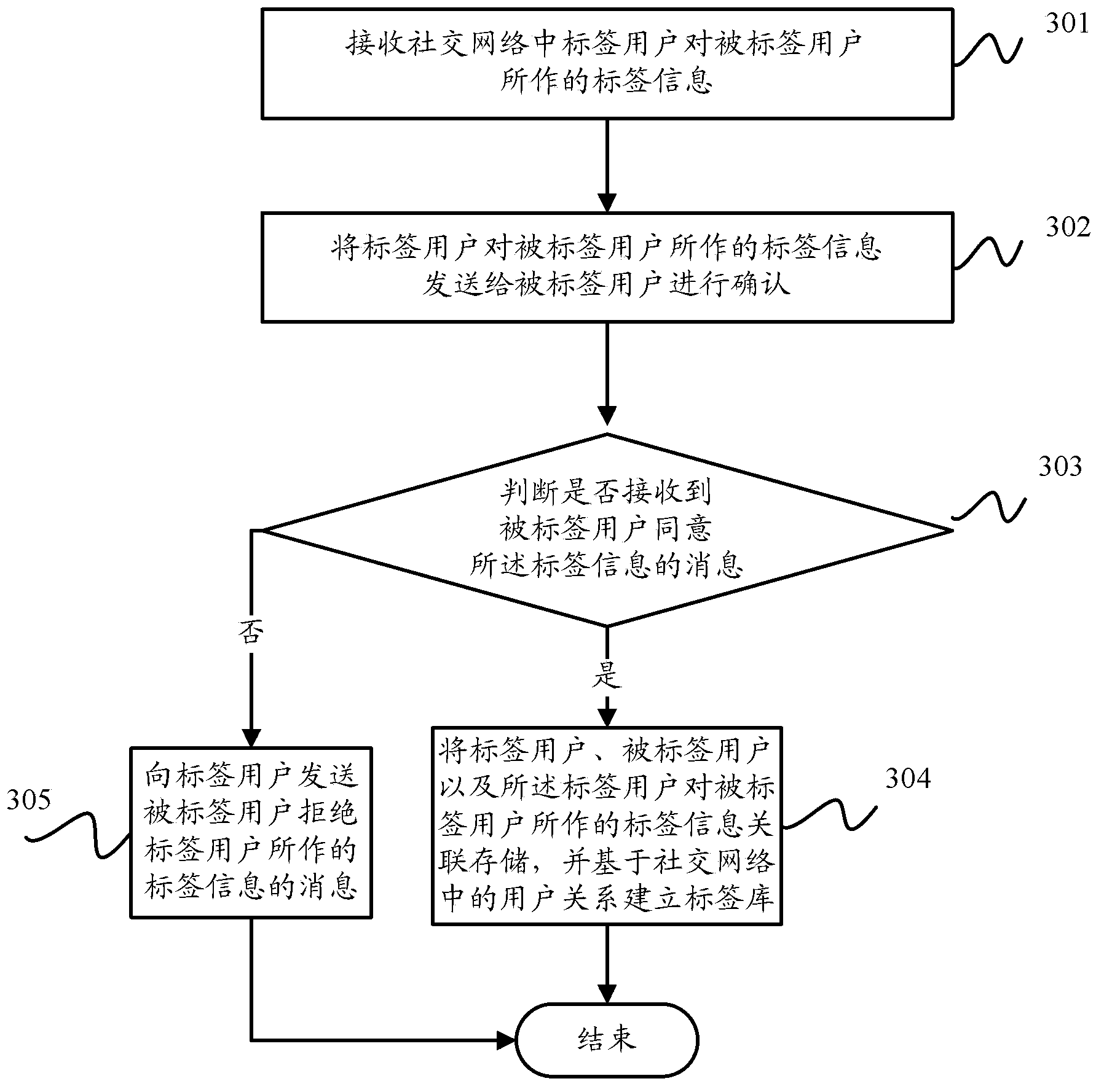 Methods and devices for building tag library and searching users