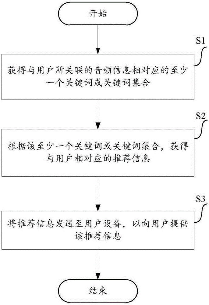 Method and apparatus used for providing recommended information