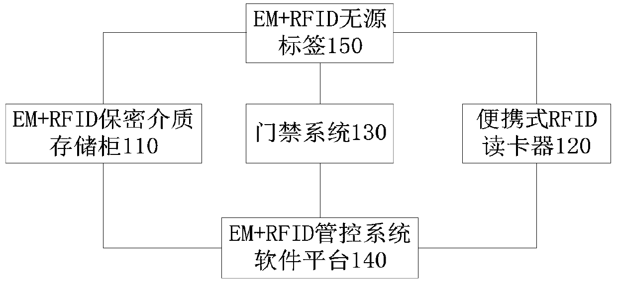 Regional management and control system based on EM + RFID and anti-theft method of access control system thereof