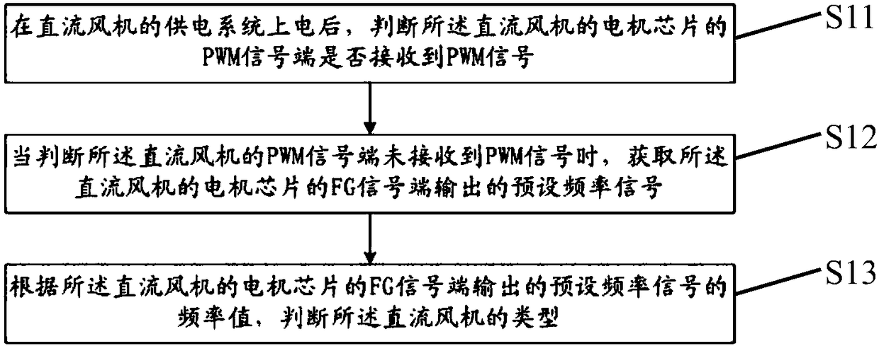 Method and device for automatic identification of DC fan type