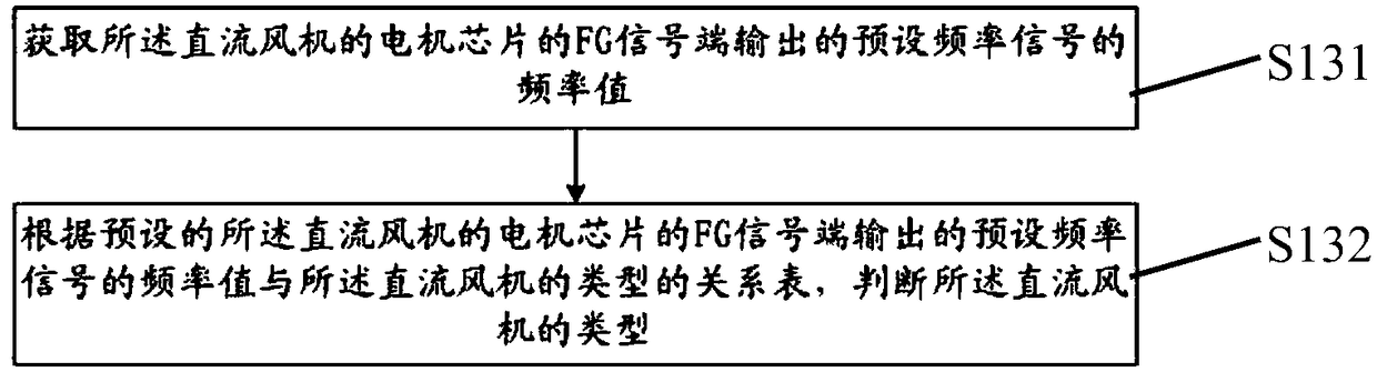 Method and device for automatic identification of DC fan type