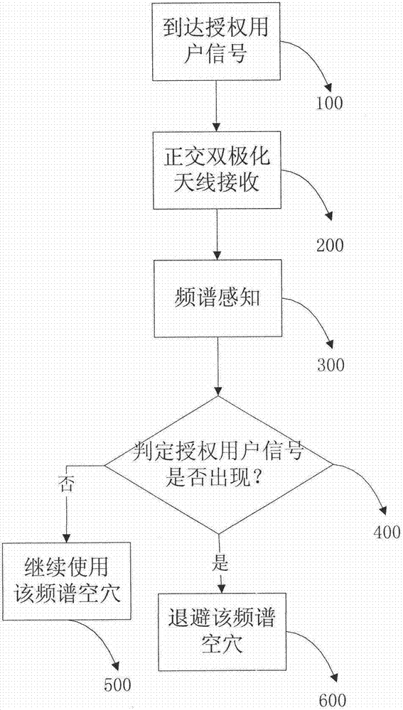 Frequency spectrum sensing method based on variance of polarization distance