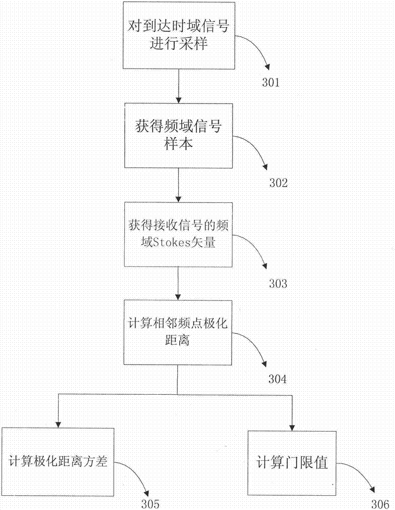 Frequency spectrum sensing method based on variance of polarization distance